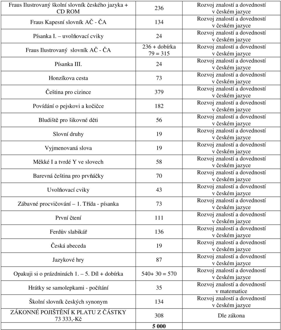 24 Honzíkova cesta 73 Čeština pro cizince 379 Povídání o pejskovi a kočičce 182 Bludiště pro šikovné děti 56 Slovní druhy 19 Vyjmenovaná slova 19 Měkké I a tvrdé Y ve slovech 58 Barevná