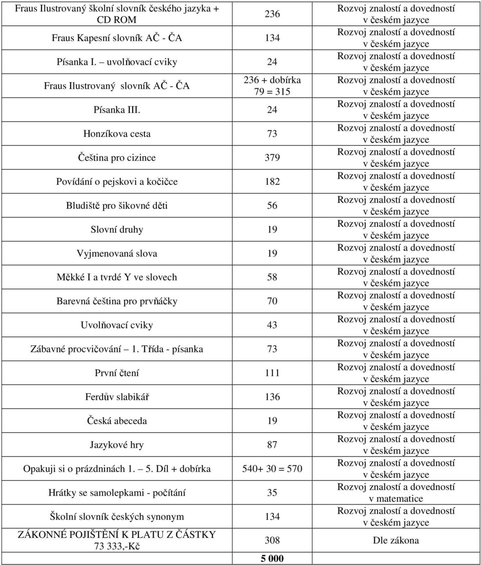 24 Honzíkova cesta 73 Čeština pro cizince 379 Povídání o pejskovi a kočičce 182 Bludiště pro šikovné děti 56 Slovní druhy 19 Vyjmenovaná slova 19 Měkké I a tvrdé Y ve slovech 58 Barevná