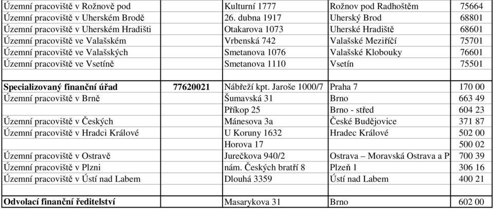 Valašských Smetanova 1076 Valašské Klobouky 76601 Územní pracoviště ve Vsetíně Smetanova 1110 Vsetín 75501 Specializovaný finanční úřad 77620021 Nábřeží kpt.