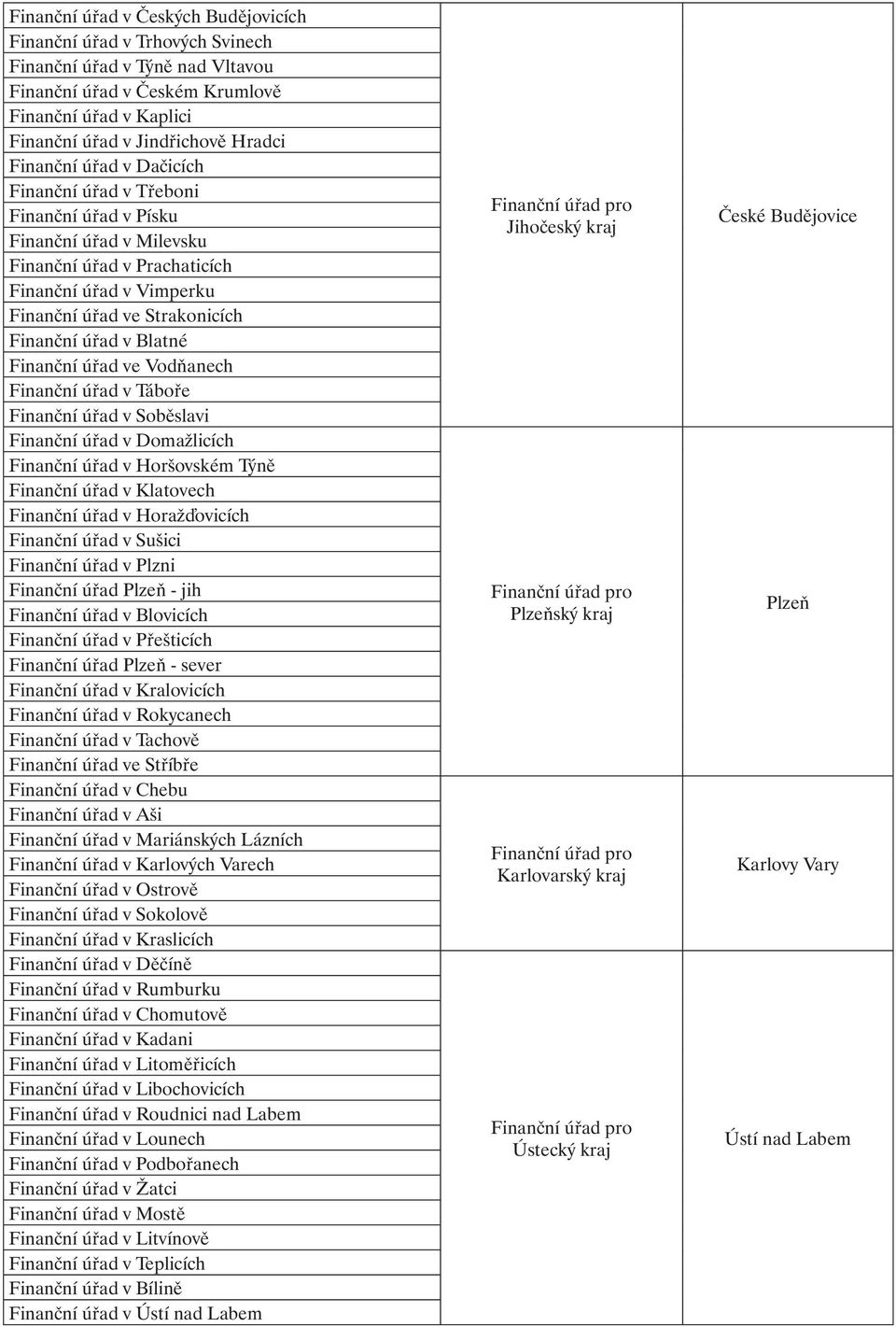 Blatné Finanční úřad ve Vodňanech Finanční úřad v Táboře Finanční úřad v Soběslavi Finanční úřad v Domažlicích Finanční úřad v Horšovském Týně Finanční úřad v Klatovech Finanční úřad v Horažďovicích
