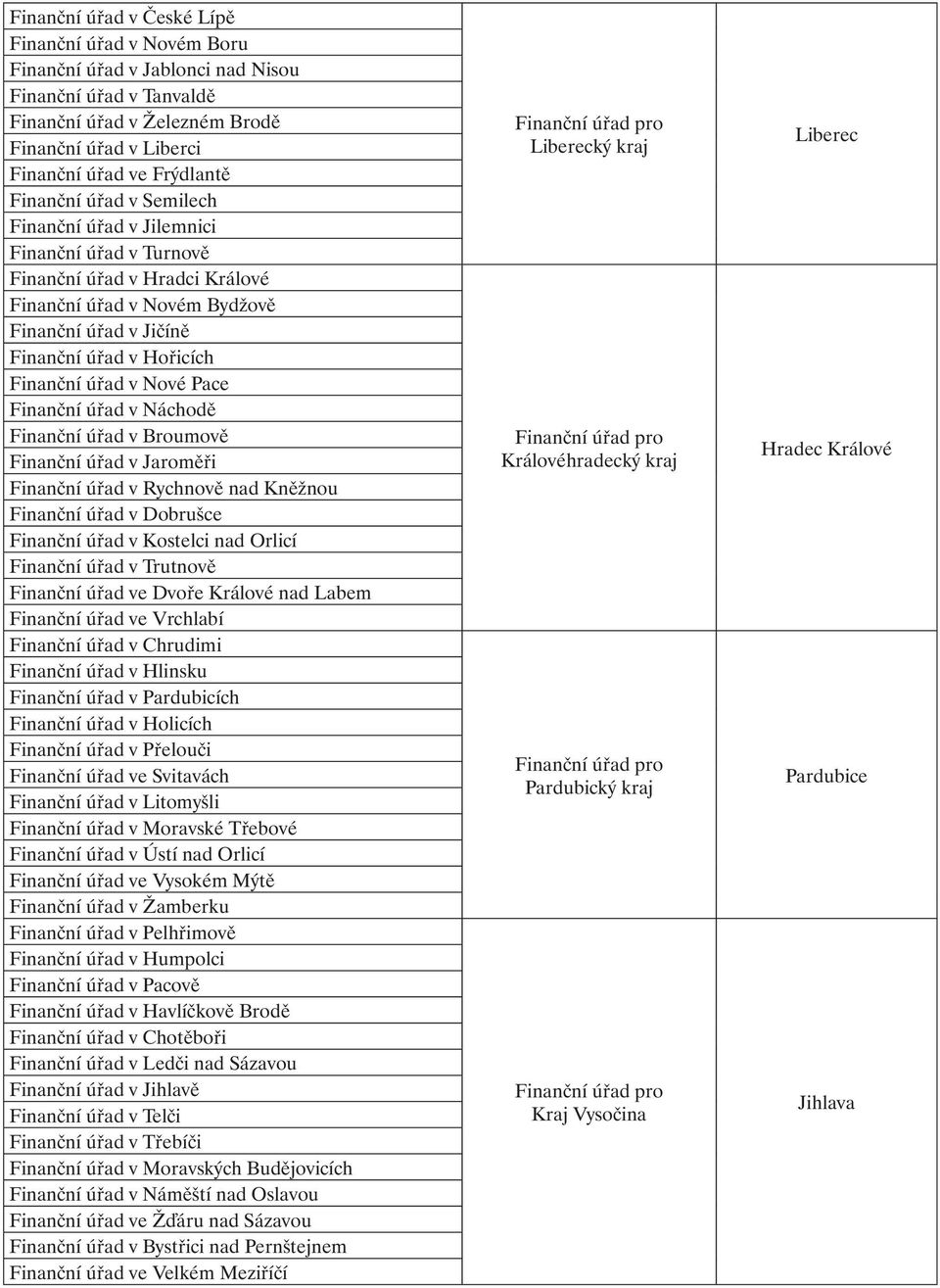 Nové Pace Finanční úřad v Náchodě Finanční úřad v Broumově Finanční úřad v Jaroměři Finanční úřad v Rychnově nad Kněžnou Finanční úřad v Dobrušce Finanční úřad v Kostelci nad Orlicí Finanční úřad v