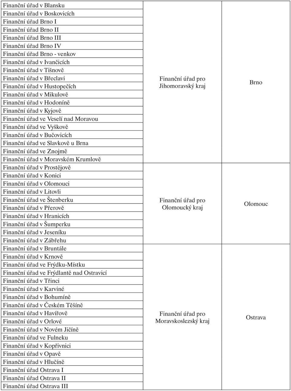 ve Vyškově Finanční úřad v Bučovicích Finanční úřad ve Slavkově u Brna Finanční úřad ve Znojmě Finanční úřad v Moravském Krumlově Finanční úřad v Prostějově Finanční úřad v Konici Finanční úřad v