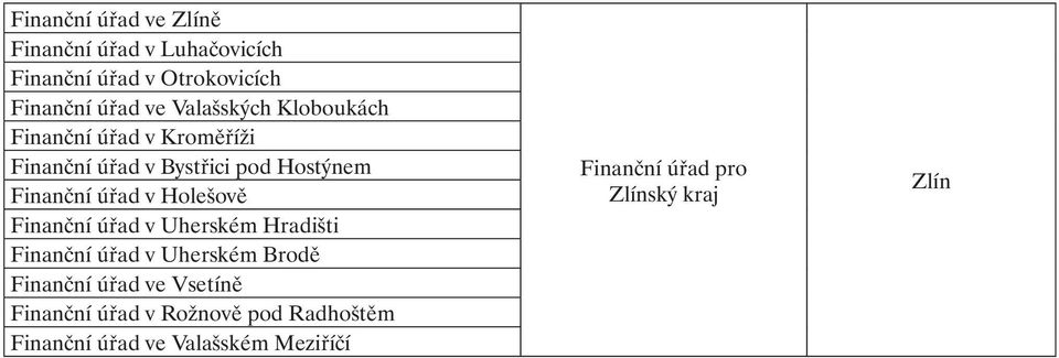 úřad v Holešově Finanční úřad v Uherském Hradišti Finanční úřad v Uherském Brodě Finanční úřad ve