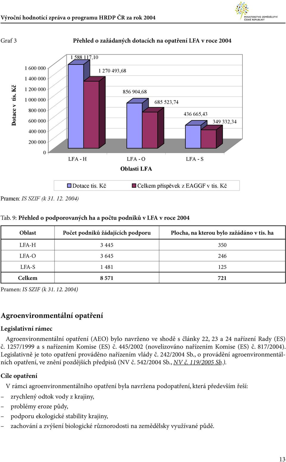 9: Přehled o podporovaných ha a počtu podniků v LFA v roce 24 Oblast Počet podniků žádajících podporu Plocha, na kterou bylo zažádáno v tis.