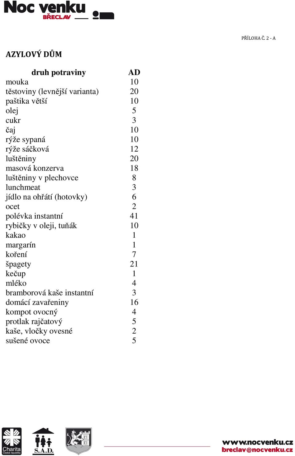 sypaná 10 rýže sáčková 12 luštěniny 20 masová konzerva 18 luštěniny v plechovce 8 lunchmeat 3 jídlo na ohřátí (hotovky)