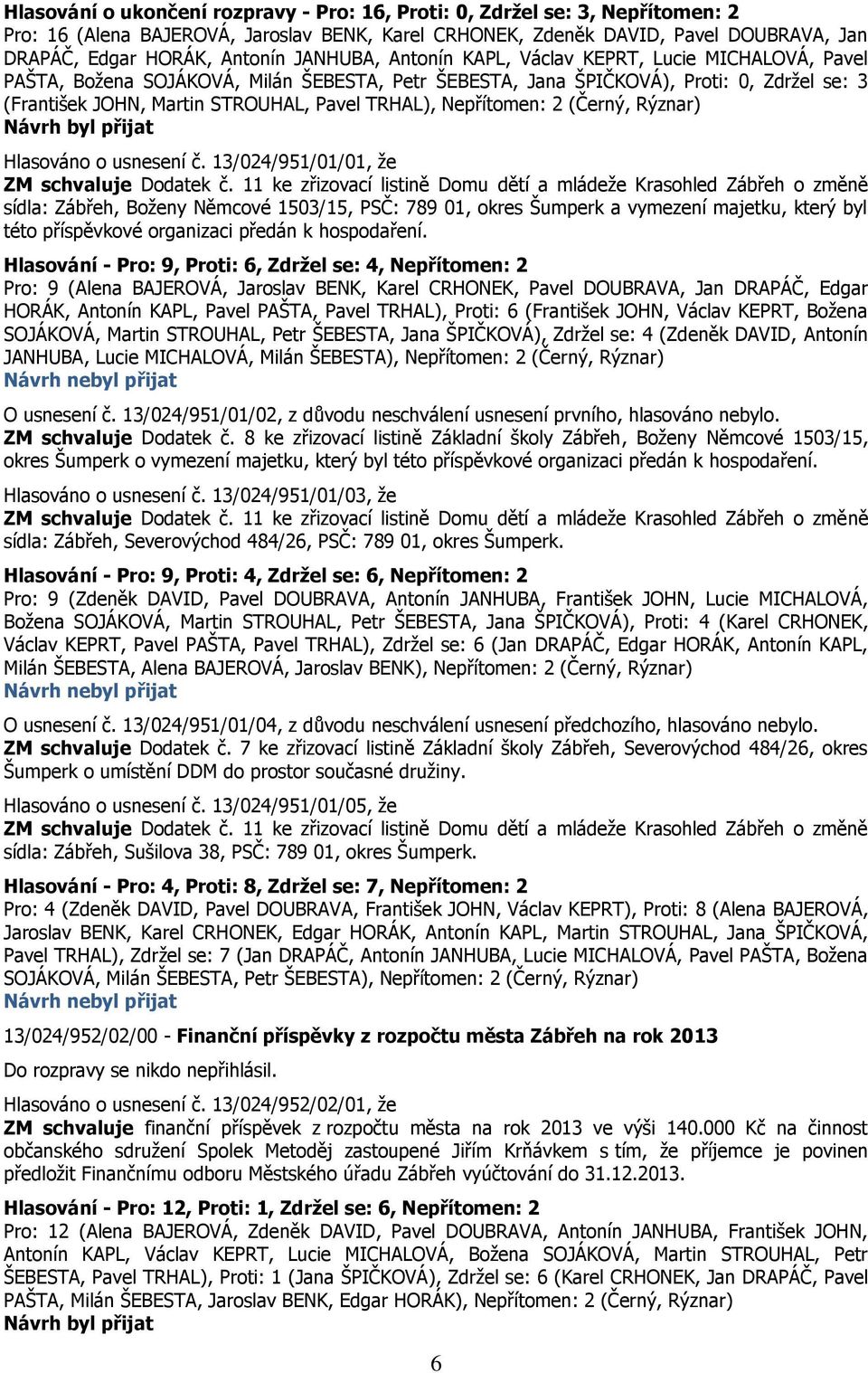 Nepřítomen: 2 (Černý, Rýznar) Hlasováno o usnesení č. 13/024/951/01/01, že ZM schvaluje Dodatek č.