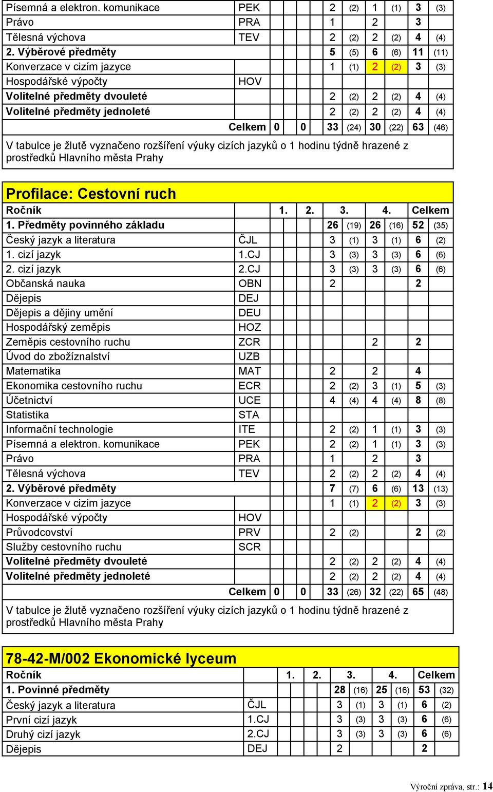 4 (4) Celkem 0 () 0 () 33 (24) 30 (22) 63 (46) V tabulce je žlutě vyznačeno rozšíření výuky cizích jazyků o 1 hodinu týdně hrazené z prostředků Hlavního města Prahy Profilace: Cestovní ruch Ročník 1.