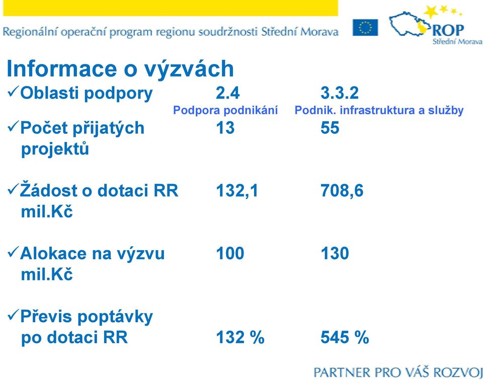 infrastruktura a služby Počet přijatých 13 55 projektů