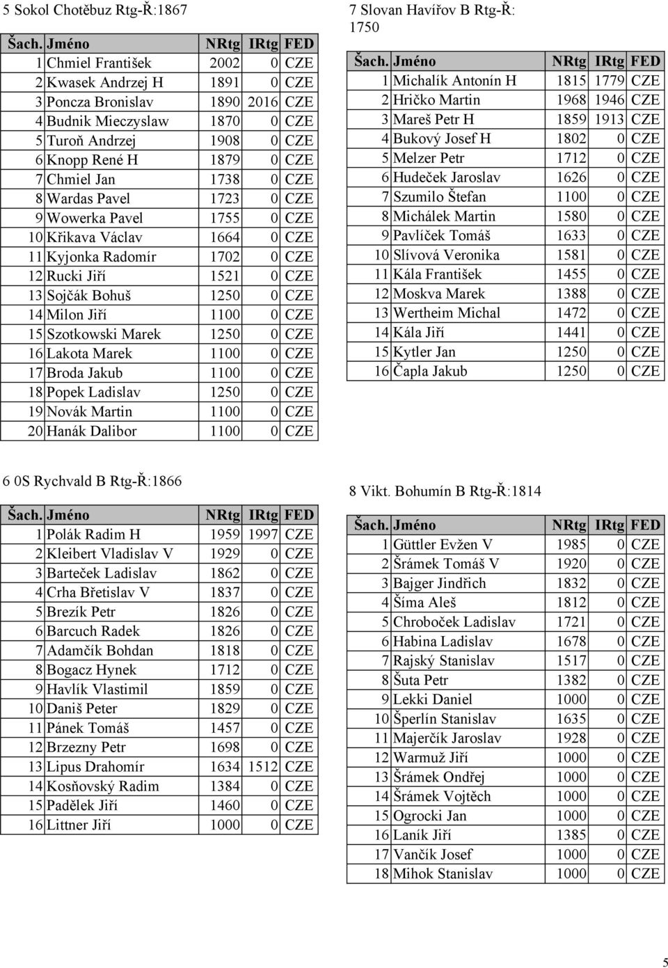 Milon Jiří 1100 0 CZE 15 Szotkowski Marek 1250 0 CZE 16 Lakota Marek 1100 0 CZE 17 Broda Jakub 1100 0 CZE 18 Popek Ladislav 1250 0 CZE 19 Novák Martin 1100 0 CZE 20 Hanák Dalibor 1100 0 CZE 7 Slovan