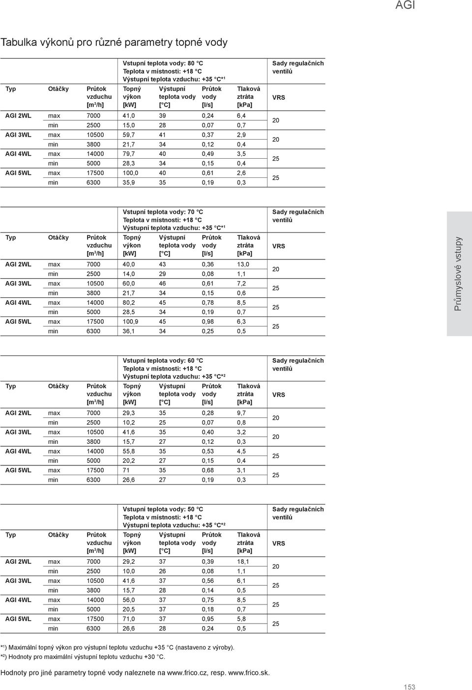 ztráta [kpa] Sady regulačních ventilů VRS Otáčky Vstupní teplota : 70 C Teplota v místnosti: +18 C Výstupní teplota : +35 C* 1 Výstupní teplota [l/s] Tlaková ztráta [kpa] AGI 2WL max 7000 40,0 43