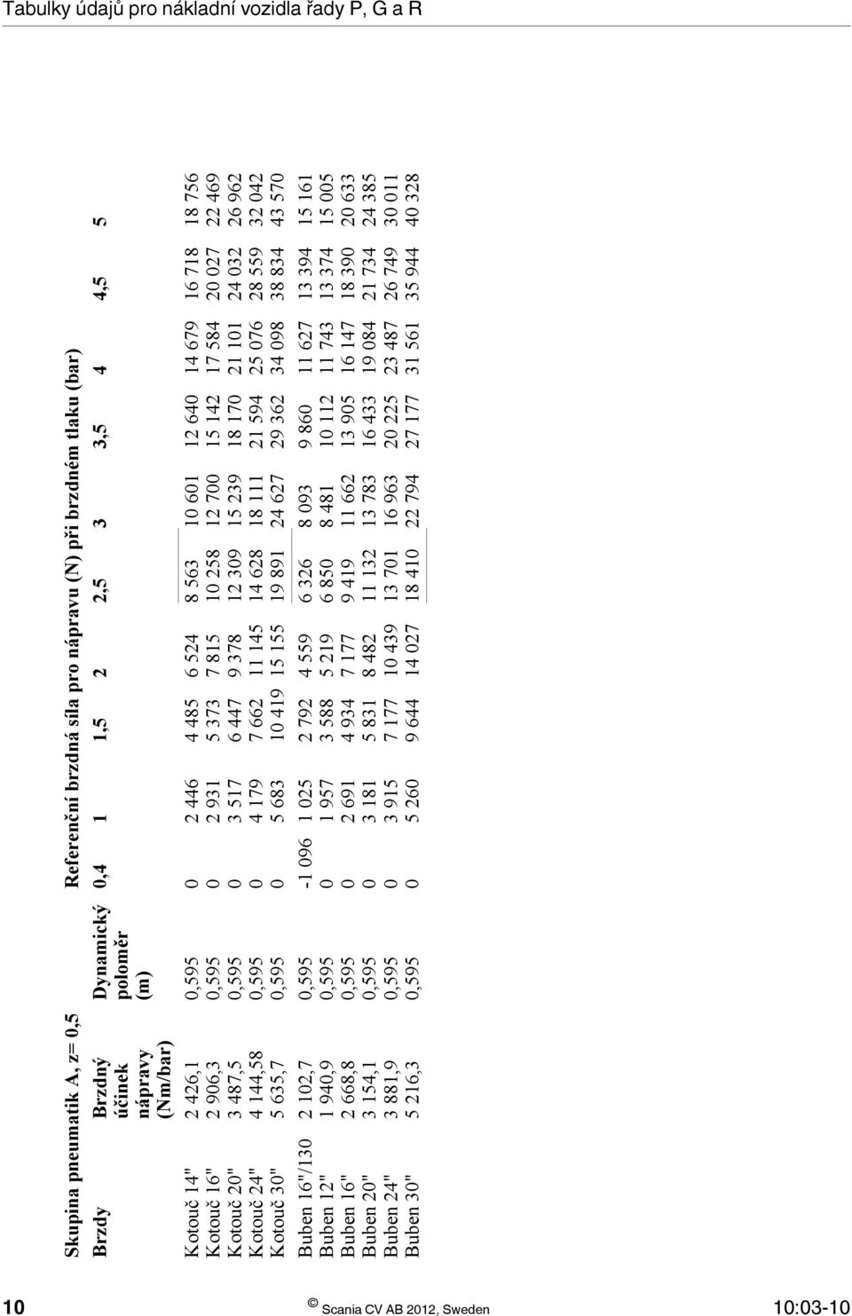 Dynamický poloměr (m),595,595,595,595,595,595,595,595,595,595,595-1 96 2 446 2 931 3 517 4 179 5 683 1 25 1 957 2 691 3 181 3 915 5 26 4 485 5 373 6 447 7 662 1 419 2 792 3 588 4 934 5 831 7 177 9