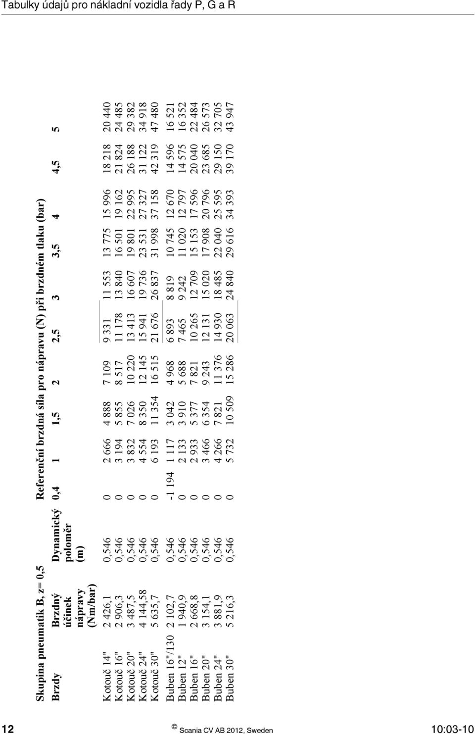 Dynamický poloměr (m),546,546,546,546,546,546,546,546,546,546,546-1 194 2 666 3 194 3 832 4 554 6 193 1 117 2 133 2 933 3 466 4 266 5 732 4 888 5 855 7 26 8 35 11 354 3 42 3 91 5 377 6 354 7 821 1 59