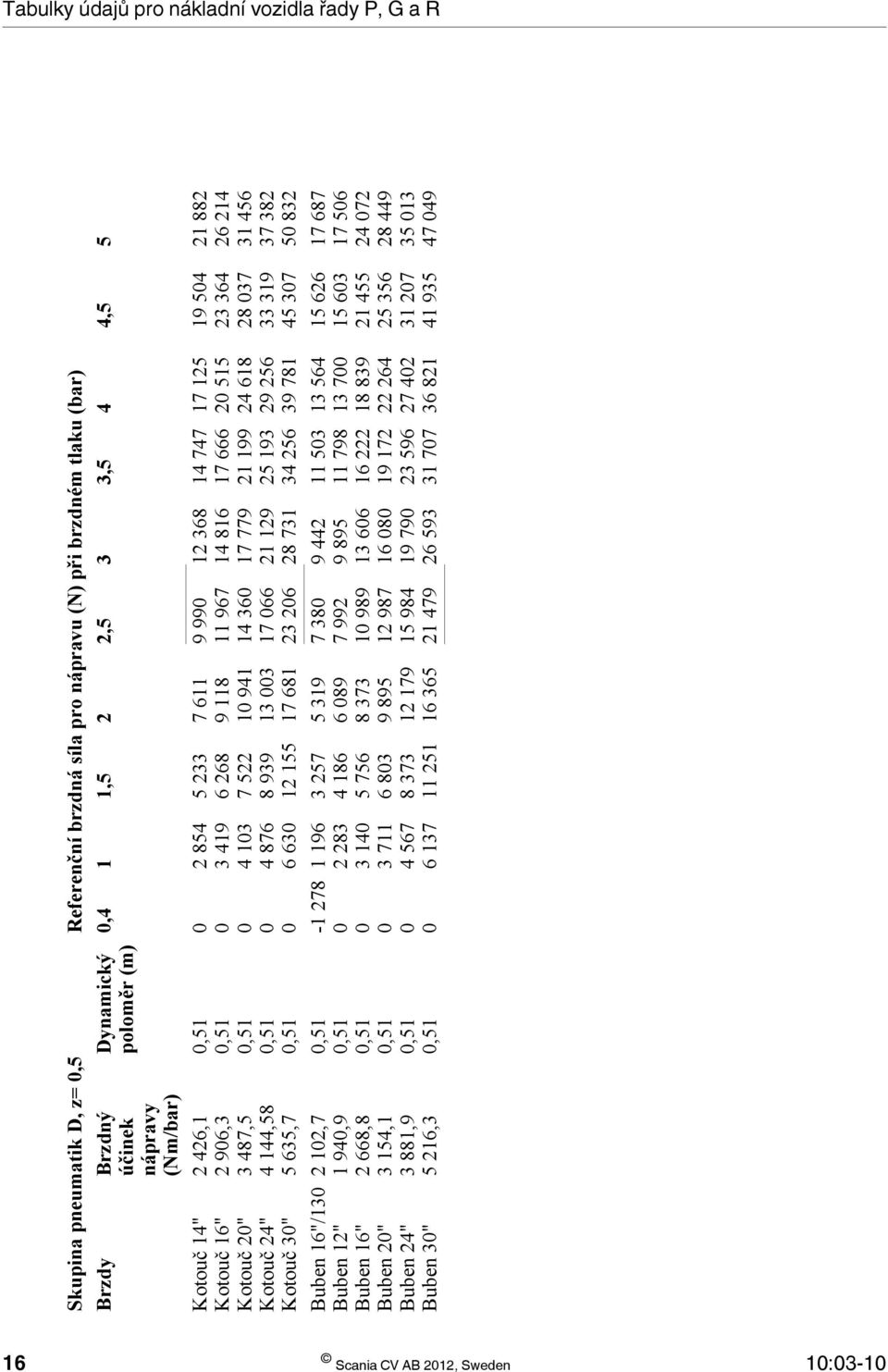 Dynamický poloměr (m),51,51,51,51,51,51,51,51,51,51,51-1 278 2 854 3 419 4 13 4 876 6 63 1 196 2 283 3 14 3 711 4 567 6 137 5 233 6 268 7 522 8 939 12 155 3 257 4 186 5 756 6 83 8 373 11 251 7 611 9