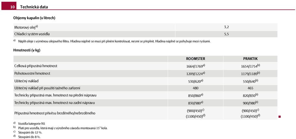 Hmotnosti (v kg) ROOMSTER PRAKTIK Celková přípustná hmotnost 1664/1769 a) 1654/1754 b) Pohotovostní hmotnost 1209/1224 a) 1179/1189 b) Užitečný náklad 530/620 a) 550/640 b) Užitečný náklad při