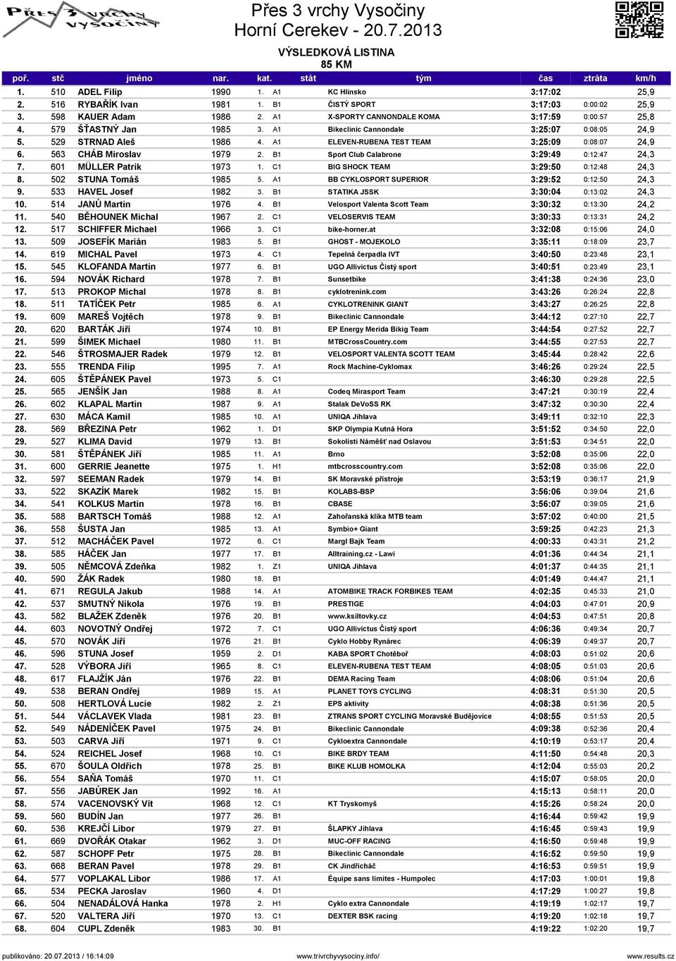 B1 Sport Club Calabrone 3:29:49 0:12:47 24,3 7. 601 MÜLLER Patrik 1973 1. C1 BIG SHOCK TEAM 3:29:50 0:12:48 24,3 8. 502 STUNA Tomáš 1985 5. A1 BB CYKLOSPORT SUPERIOR 3:29:52 0:12:50 24,3 9.