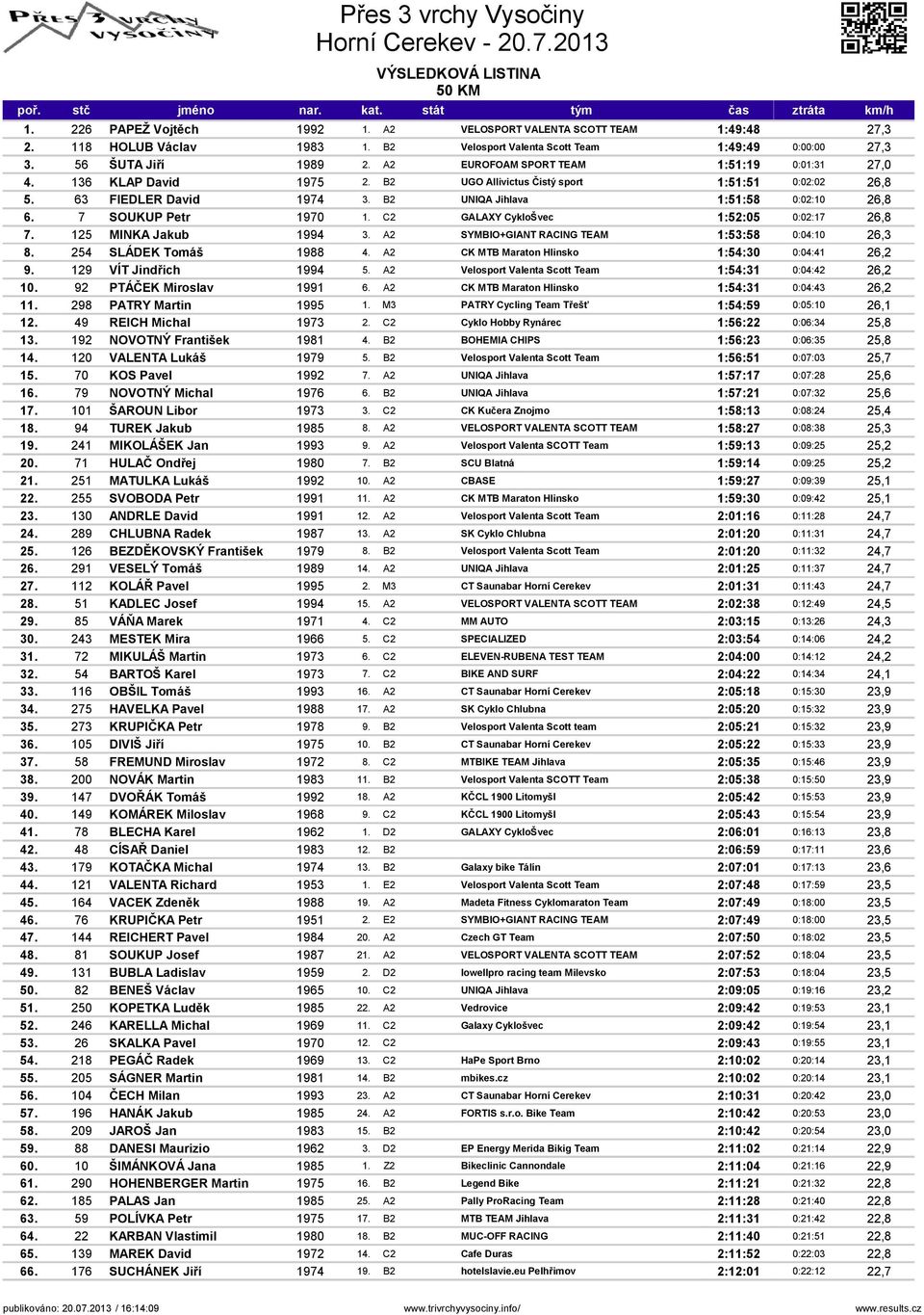 7 SOUKUP Petr 1970 1. C2 GALAXY CykloŠvec 1:52:05 0:02:17 26,8 7. 125 MINKA Jakub 1994 3. A2 SYMBIO+GIANT RACING TEAM 1:53:58 0:04:10 26,3 8. 254 SLÁDEK Tomáš 1988 4.