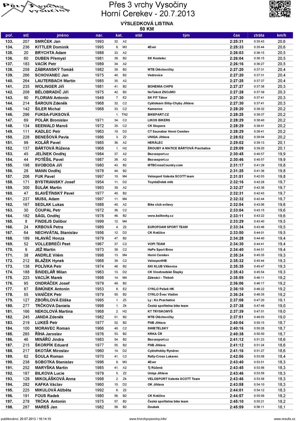 B2 Vedrovice 2:27:20 0:37:31 20,4 140. 264 LAUTERBACH Martin 1985 35. A2 2:27:25 0:37:37 20,4 141. 235 WOLINGER Jiří 1981 41. B2 BOHEMIA CHIPS 2:27:27 0:37:38 20,3 142. 208 BĚLOBRADIČ Jiří 1975 42.