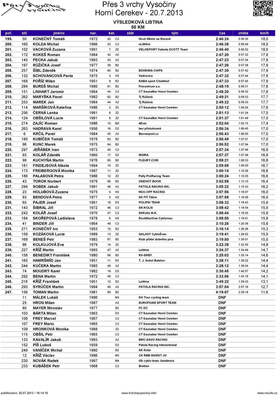 B2 2:47:26 0:57:38 17,9 205. 257 ŠÍBL Zdeněk 1974 60. B2 BOHEMIA CHIPS 2:47:30 0:57:42 17,9 206. 132 SCHOVANCOVÁ Pavla 1975 3. H2 Vedrovice 2:47:32 0:57:44 17,9 207. 168 POŘÍZ Milan 1951 9.