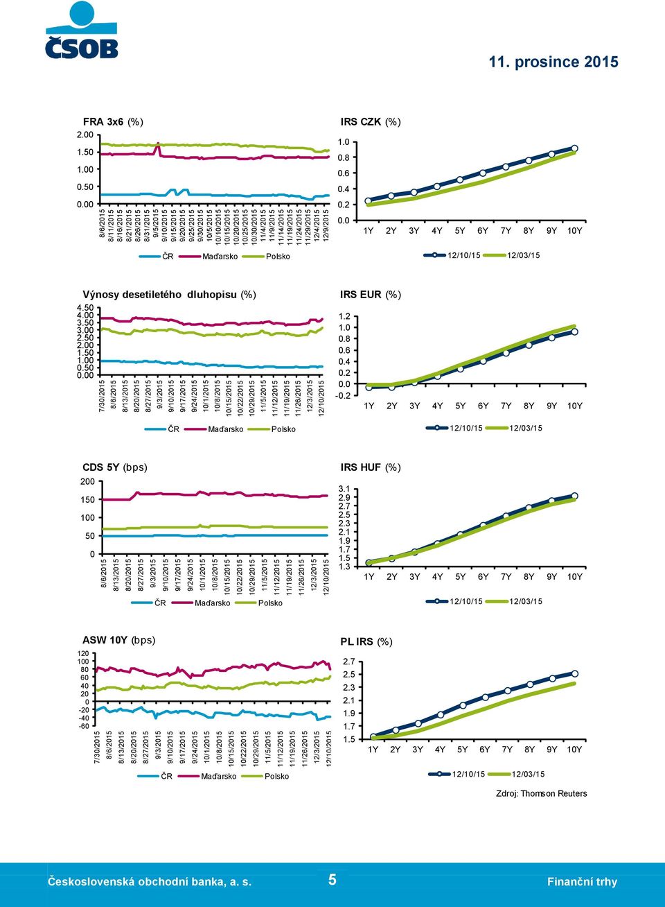 2 1Y 2Y 3Y 4Y 5Y 6Y 7Y 8Y 9Y 10Y ČR Maďarsko Polsko 12/10/15 12/03/15 Výnosy desetiletého dluhopisu (%) 4.50 4.00 3.50 0 0 0 0 0 0.50 0 IRS EUR (%) 1.2 0.8 0.6 0.4 0.2-0.