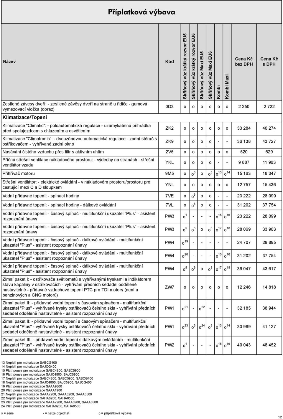 o o o o o o 33 284 40 274 ZK9 o o o o - - 36 138 43 727 Nasávání čistého vzduchu přes filtr s aktivním uhlím 2V5 o o o o o o 520 629 Příčná střešní ventilace nákladového prostoru: - výdechy na