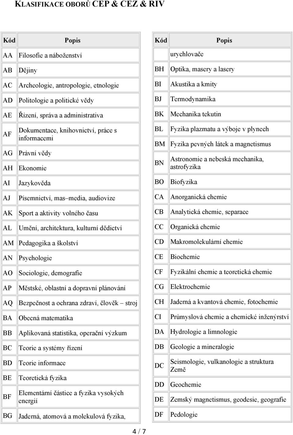 Fyzika pevných látek a magnetismus Astronomie a nebeská mechanika, astrofyzika AI AJ Jazykověda Písemnictví, mas media, audiovize BO Biofyzika CA Anorganická chemie AK Sport a aktivity volného času