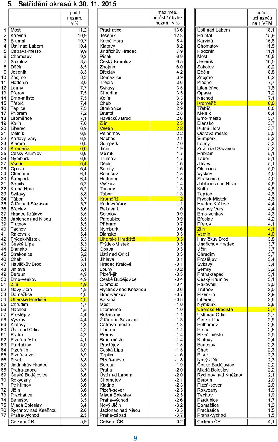 Chomutov 11,5 5 Ostrava-město 9,9 Jindřichův Hradec 7,9 Hodonín 11,1 6 Chomutov 9,3 Písek 6,9 Most 10,5 7 Sokolov 8,5 Český Krumlov 6,5 Jeseník 10,5 8 Děčín 8,5 Znojmo 6,0 Sokolov 10,2 9 Jeseník 8,3