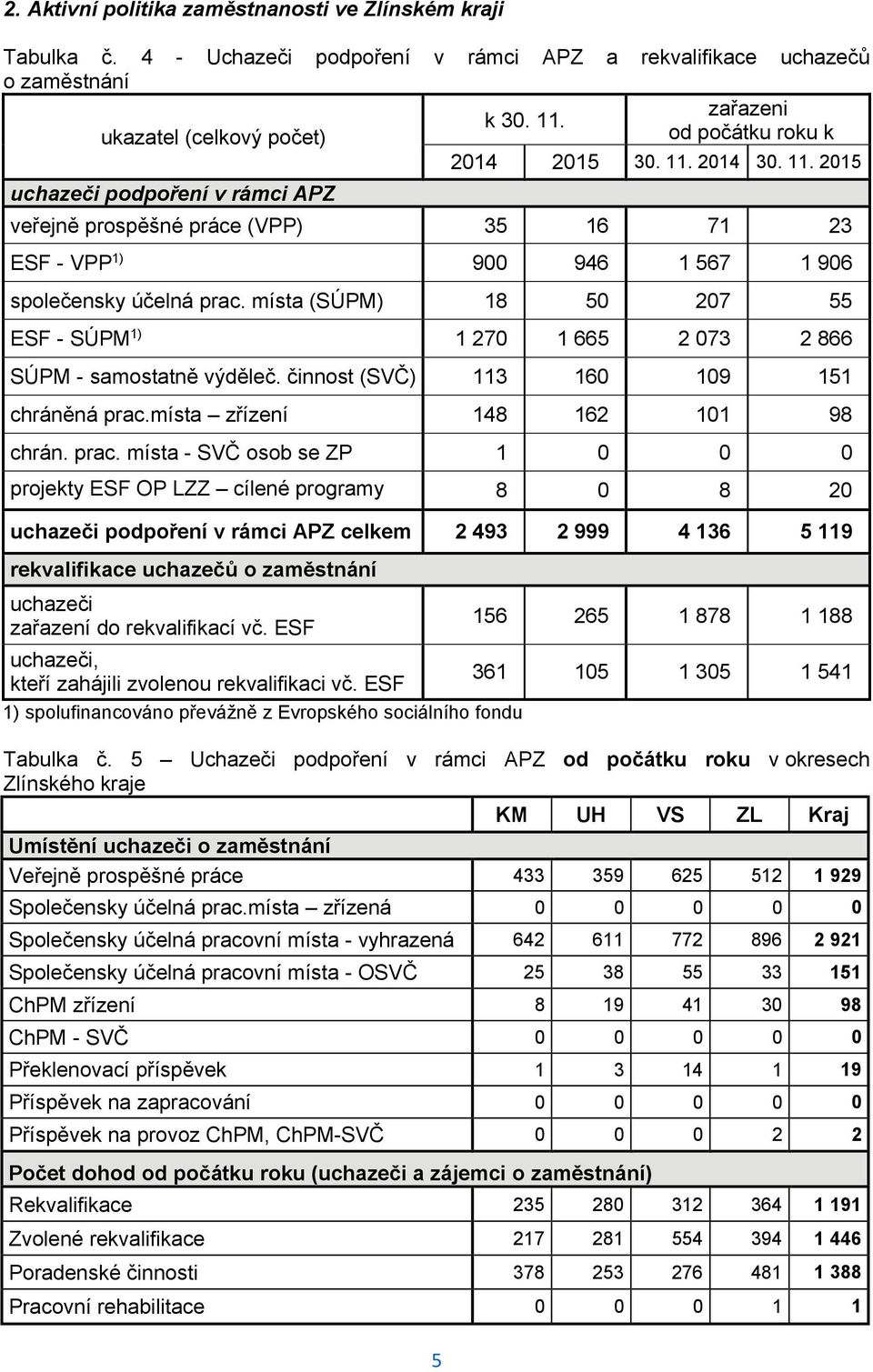 místa (SÚPM) 18 50 207 55 ESF - SÚPM 1) 1 270 1 665 2 073 2 866 SÚPM - samostatně výděleč. činnost (SVČ) 113 160 109 151 chráněná prac.