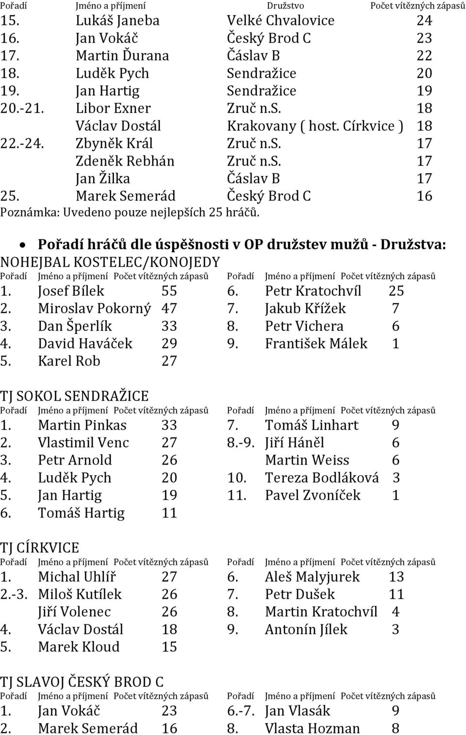 Marek Semerád Český Brod C 16 Poznámka: Uvedeno pouze nejlepších 25 hráčů.