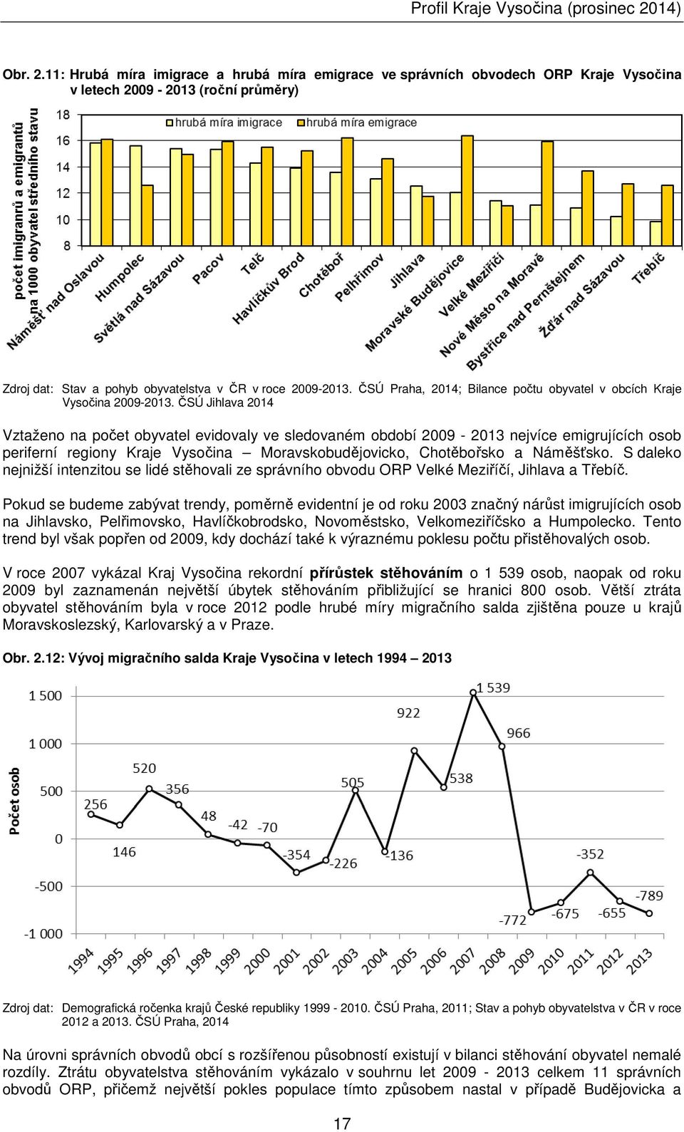 ČSÚ Jihlava 2014 Vztaženo na počet obyvatel evidovaly ve sledovaném období 2009-2013 nejvíce emigrujících osob periferní regiony Kraje Vysočina Moravskobudějovicko, Chotěbořsko a Náměšťsko.