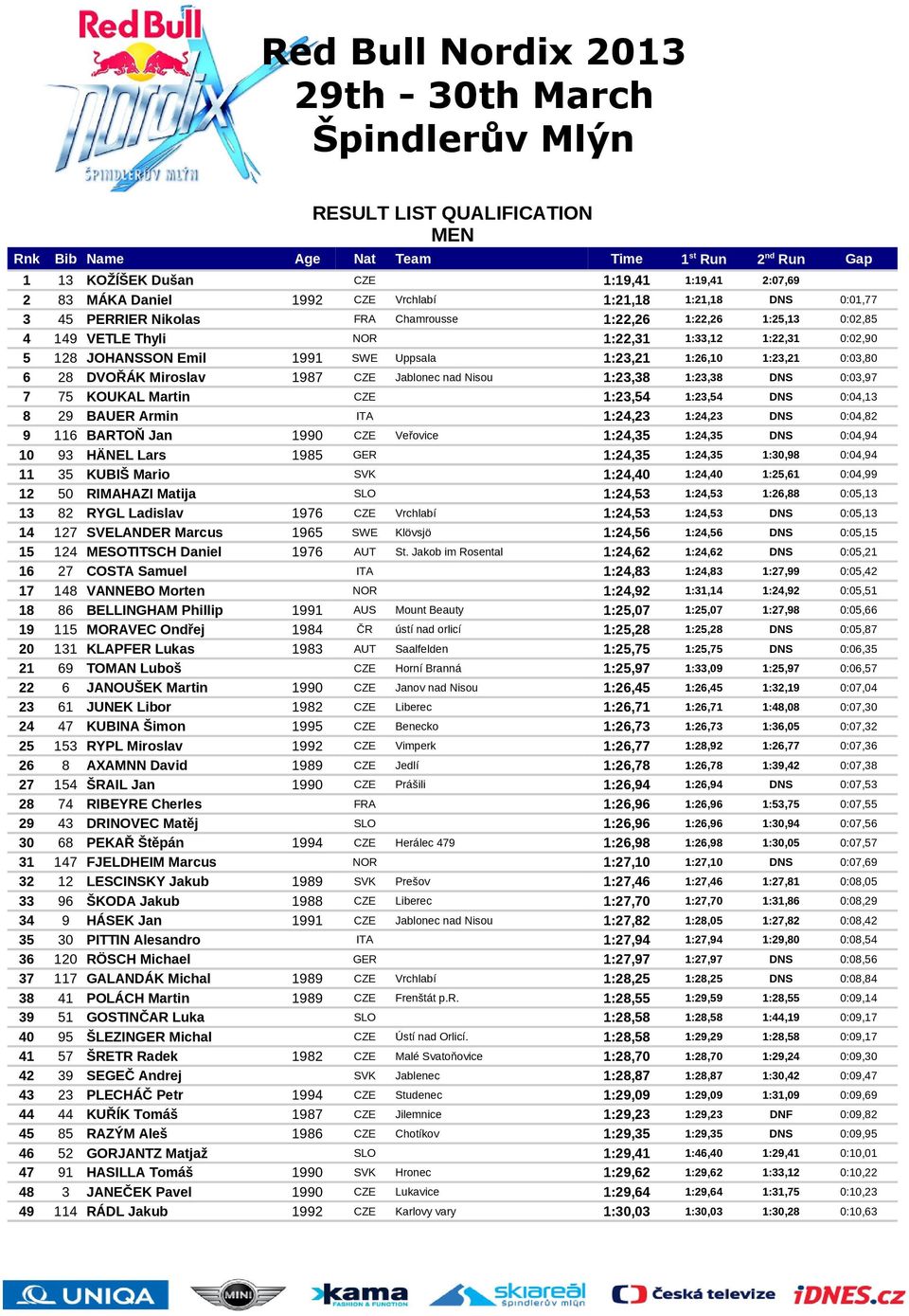 CZE 1:23,54 1:23,54 DNS 0:04,13 8 29 BAUER Armin ITA 1:24,23 1:24,23 DNS 0:04,82 9 116 BARTOŇ Jan 1990 CZE Veřovice 1:24,35 1:24,35 DNS 0:04,94 10 93 HÄNEL Lars 1985 GER 1:24,35 1:24,35 1:30,98