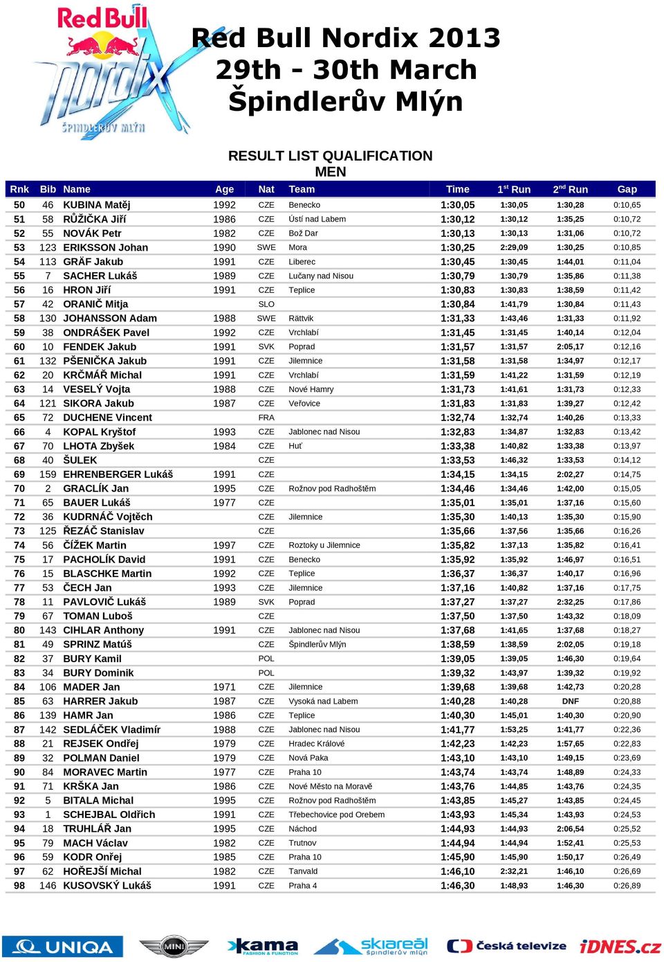 1:30,79 1:30,79 1:35,86 0:11,38 56 16 HRON Jiří 1991 CZE Teplice 1:30,83 1:30,83 1:38,59 0:11,42 57 42 ORANIČ Mitja SLO 1:30,84 1:41,79 1:30,84 0:11,43 58 130 JOHANSSON Adam 1988 SWE Rättvik 1:31,33
