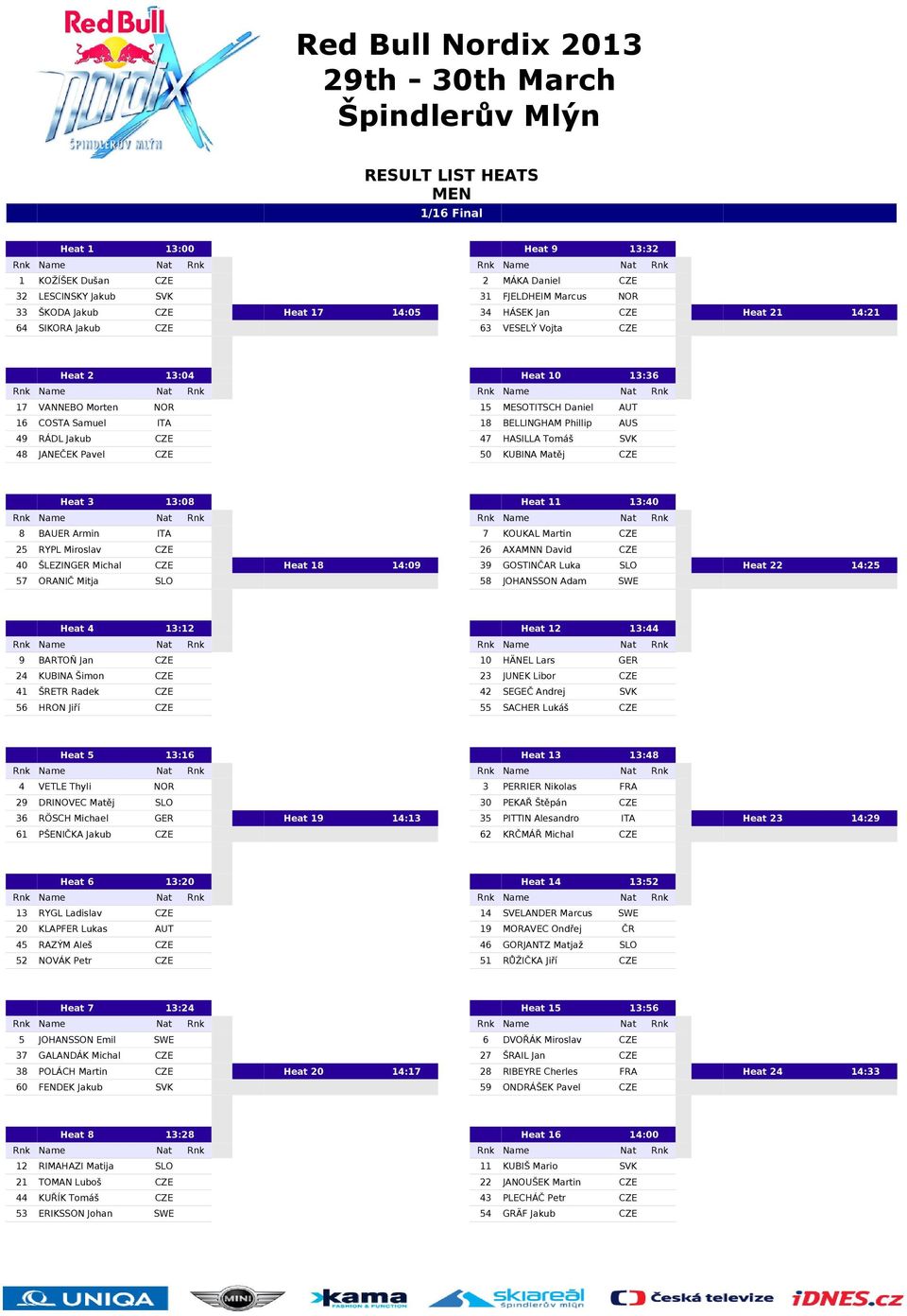 Tomáš SVK 48 JANEČEK Pavel CZE 50 KUBINA Matěj CZE Heat 3 13:08 Heat 11 13:40 8 BAUER Armin ITA 7 KOUKAL Martin CZE 25 RYPL Miroslav CZE 26 AXAMNN David CZE 40 ŠLEZINGER Michal CZE Heat 18 14:09 39