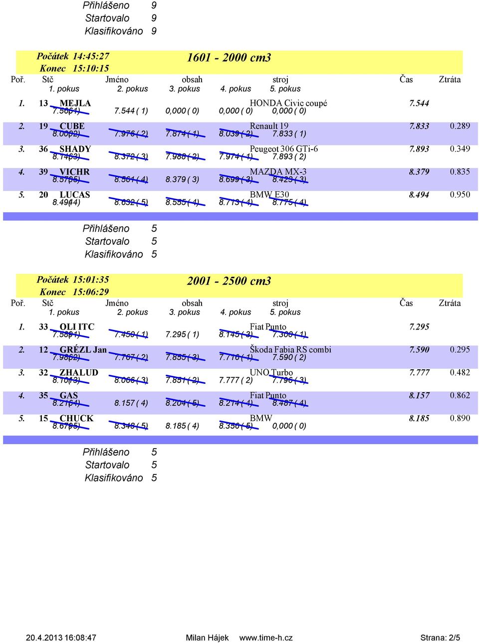 39 VICHR MAZDA MX-3 8.379 0.835 8.573( 5) 8.561 ( 4) 8.379 ( 3) 8.699 ( 3) 8.423 ( 3) 5. 20 LUCAS BMW E30 8.494 0.950 8.494( 4) 8.632 ( 5) 8.555 ( 4) 8.713 ( 4) 8.