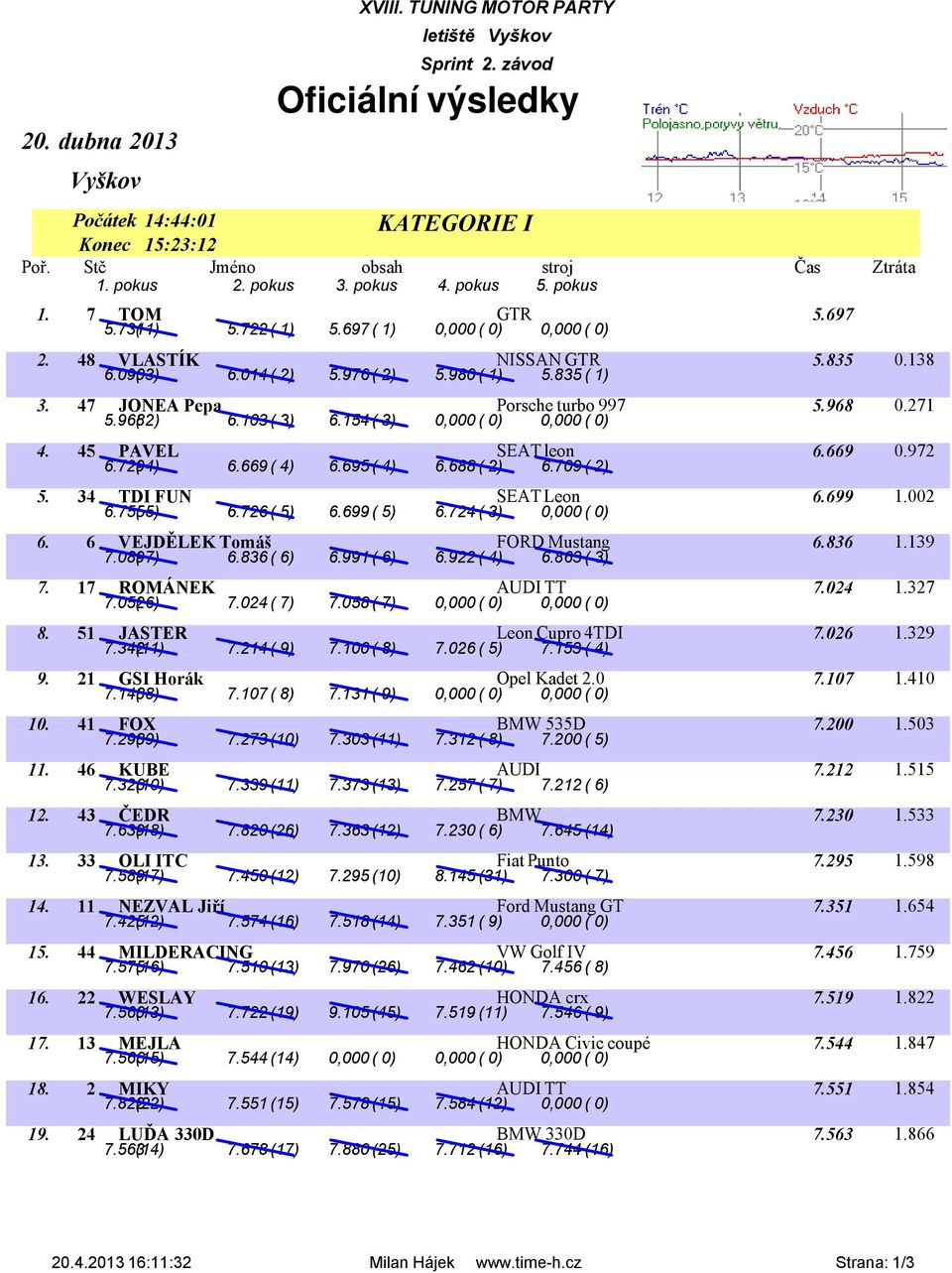 154 ( 3) 0,000 ( 0) 0,000 ( 0) 4. 45 PAVEL SEAT leon 6.669 0.972 6.729( 4) 6.669 ( 4) 6.695 ( 4) 6.688 ( 2) 6.709 ( 2) 5. 34 TDI FUN SEAT Leon 6.699 1.002 6.755( 5) 6.726 ( 5) 6.699 ( 5) 6.