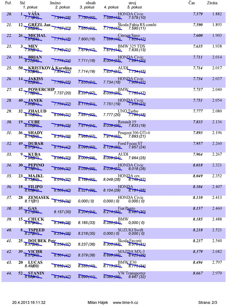 16 BRIAN HONDA Civic 7.711 2.014 8.225(36) 7.775 (24) 7.711 (18) 8.004 (23) 7.891 (20) 25. 50 KRISTKOVÁ Karolína AUDI 7.714 2.017 7.929(26) 7.834 (27) 7.714 (19) 7.837 (21) 7.734 (15) 26.