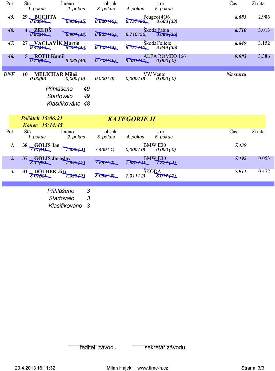 351 (41) 0,000 ( 0) DNF 10 MELICHAR Miloš VW Vento Na startu 0,000( 0) 0,000 ( 0) 0,000 ( 0) 0,000 ( 0) 0,000 ( 0) Přihlášeno 49 Startovalo 49 Klasifikováno 48 KATEGORIE II Počátek 15:06:21 Konec