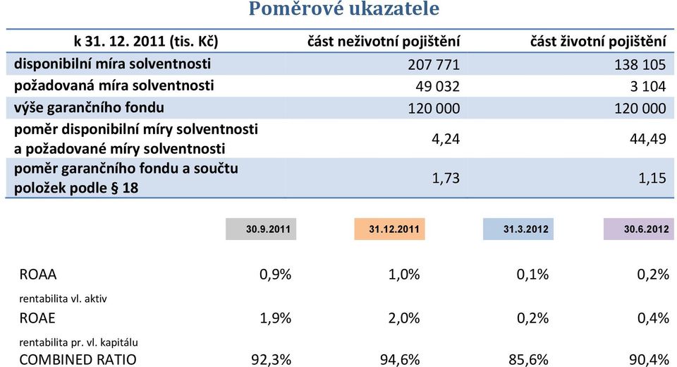 49 32 3 14 výše garančního fondu 12 12 poměr disponibilní míry solventnosti a požadované míry solventnosti 4,24 44,49 poměr