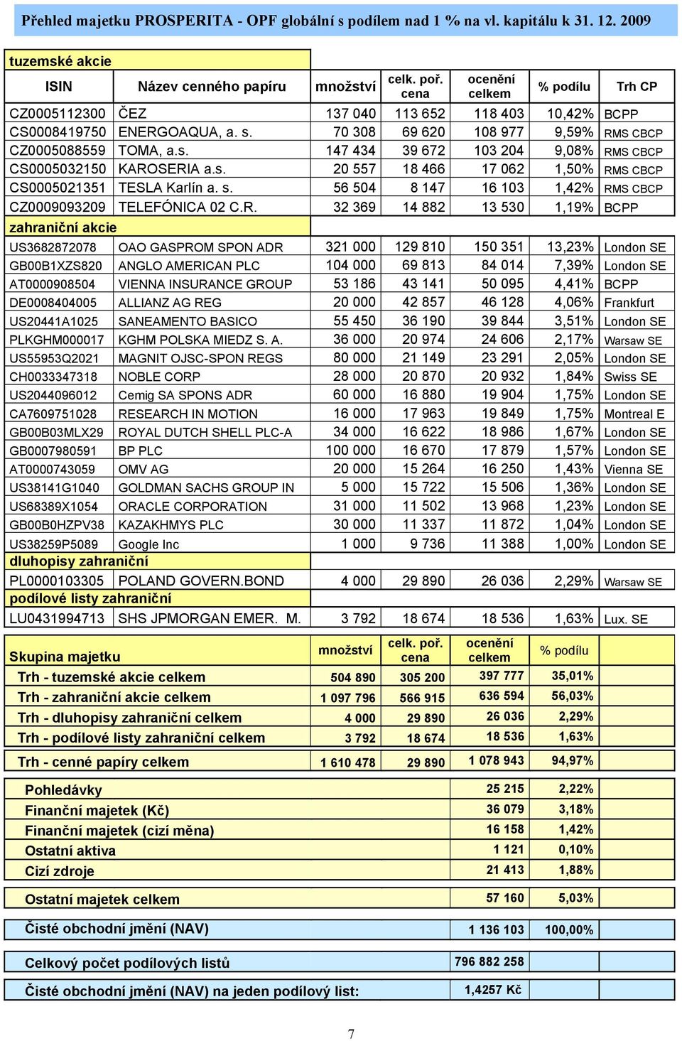 s. 20 557 18 466 17 062 1,50% RM