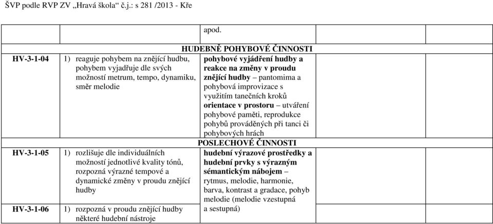 pohybových hrách POSLECHOVÉ ČINNOSTI 1) rozlišuje dle individuálních možností jednotlivé kvality tónů, rozpozná výrazné tempové a dynamické změny v proudu znějící hudby 1) rozpozná v proudu znějící