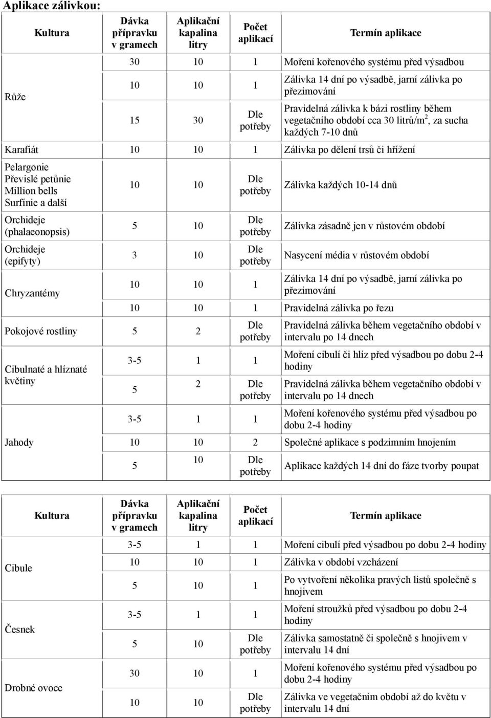 Orchideje (epifyty) Chryzantémy 3 10 Pokojové rostliny 5 2 Cibulnaté a hlíznaté květiny Jahody Zálivka každých 10-14 dnů Zálivka zásadně jen v růstovém období Nasycení média v růstovém období Zálivka