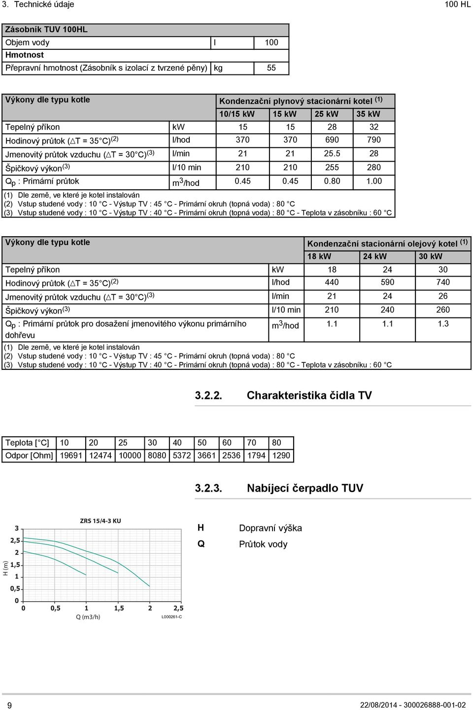 5 28 Špičkový výkon (3) l/10 min 210 210 255 280 Q p : Primární průtok m 3 /hod 0.45 0.45 0.80 1.