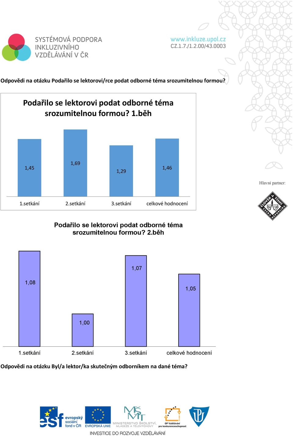 běh 1,45 1,69 1,29 1,46 Podařilo se lektorovi podat odborné téma srozumitelnou