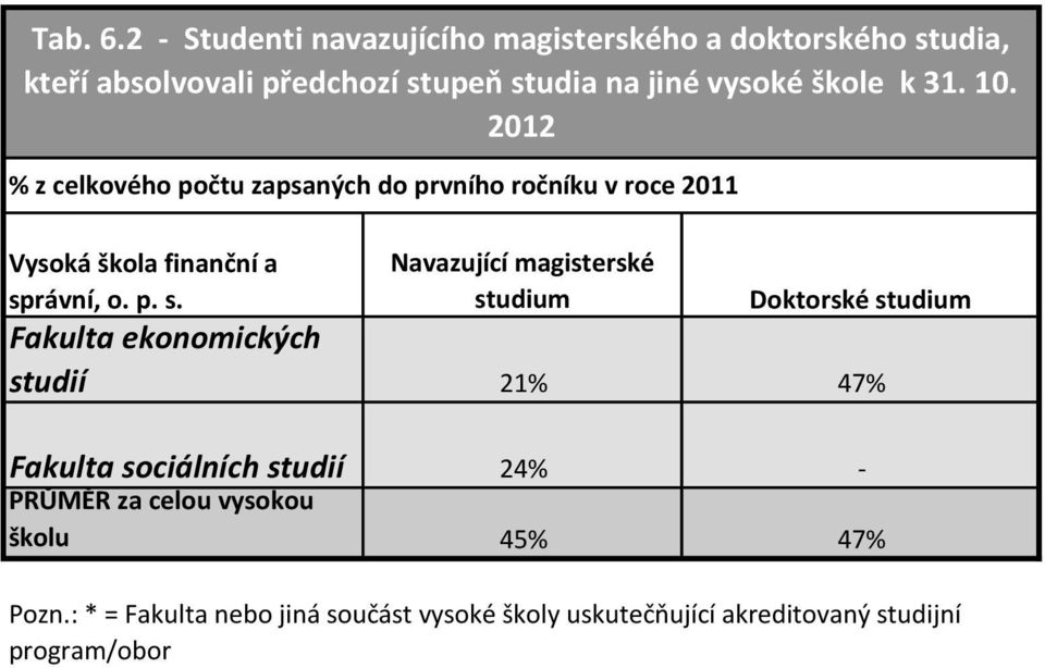 vysoké škole k 31. 10. 2012 % z celkového počtu zapsaných do prvního ročníku v roce 2011 sp