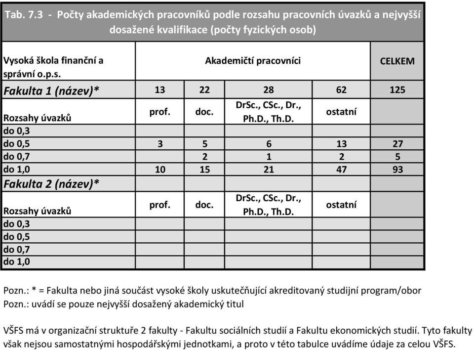 , CSc., Dr., Ph.D., Th.D. ostatní Pozn.: * = Fakulta nebo jiná součást vysoké školy uskutečňující akreditovaný studijní program/obor Pozn.