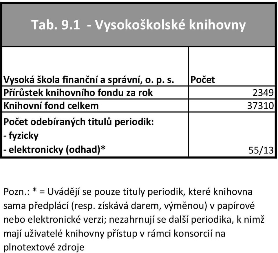 Přírůstek knihovního fondu za rok 2349 Knihovní fond celkem 37310 odebíraných titulů periodik: - fyzicky -