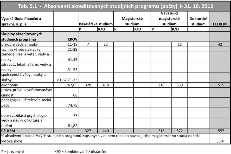 Navazující Magisterské magisterské Bakalářské P K/D P K/D P K/D Doktorské přírodní vědy a nauky 11-18 7 22 13 42 technické vědy a nauky 21-39 nauky