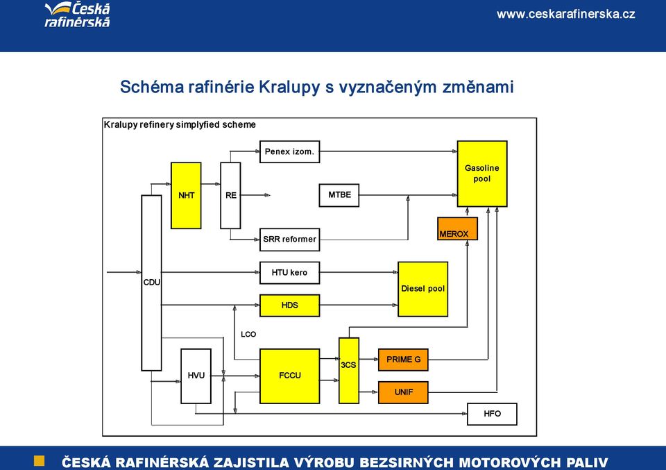 Gasoline pool NHT RE MTBE SRR reformer MEROX CDU