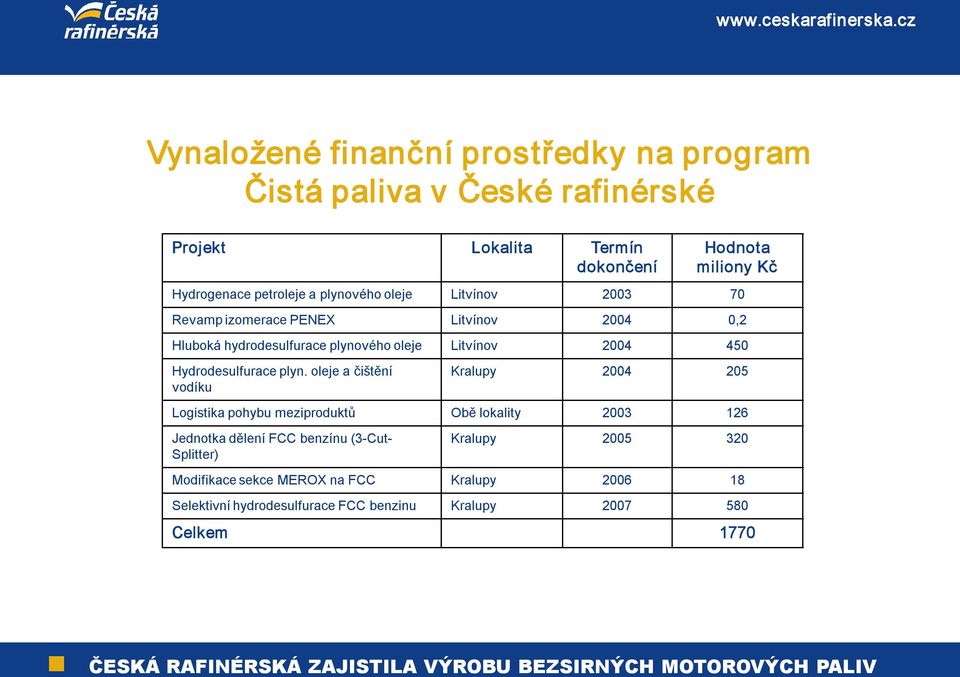 oleje a čištění vodíku Logistika pohybu meziproduktů Jednotka dělení FCC benzínu (3 Cut Splitter) Modifikace sekce MEROX na FCC Selektivní