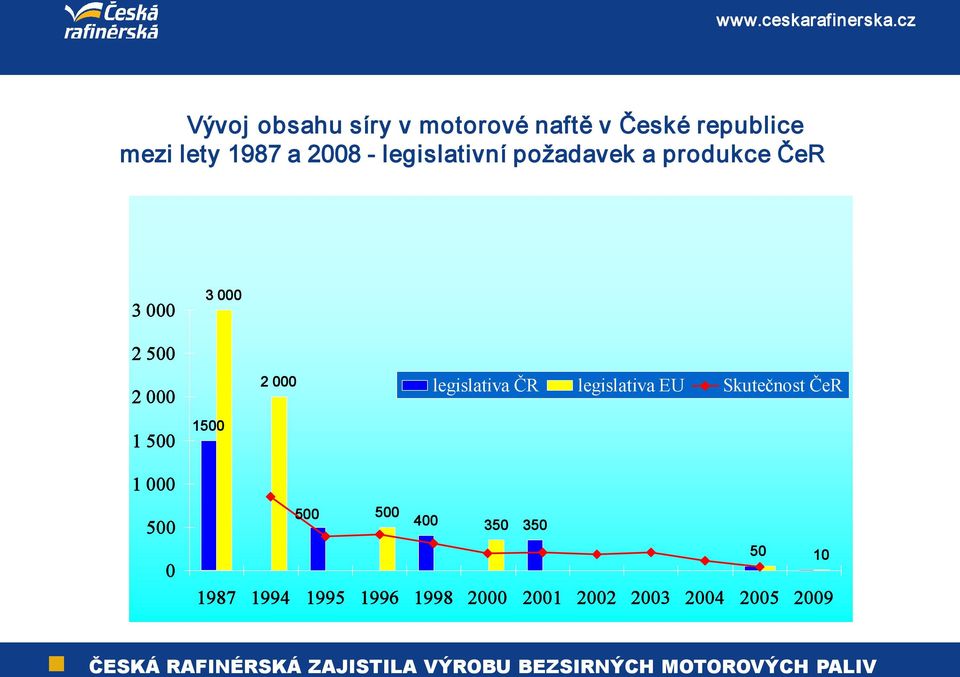 1500 2 000 legislativa ČR legislativa EU Skutečnost ČeR 1 000 500 0 500