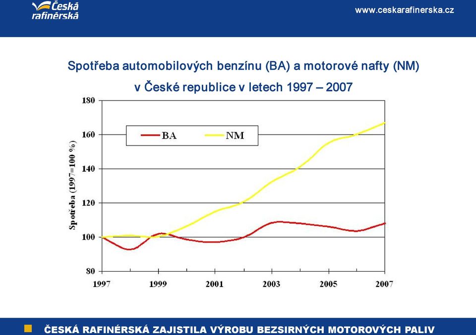 nafty (NM) v České